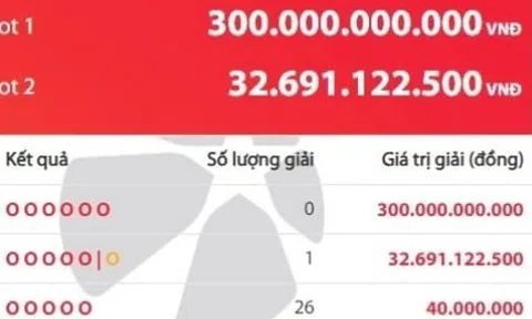 Một vé trúng Jackpot 2 gần 33 tỷ đồng, giải độc đắc 300 tỷ chưa ai 'rinh'